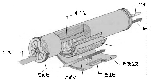 反渗透膜剖析图