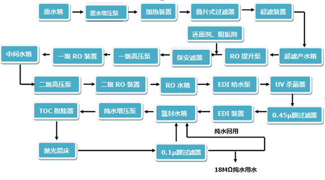 生物化学超纯水处理解决方案流程图