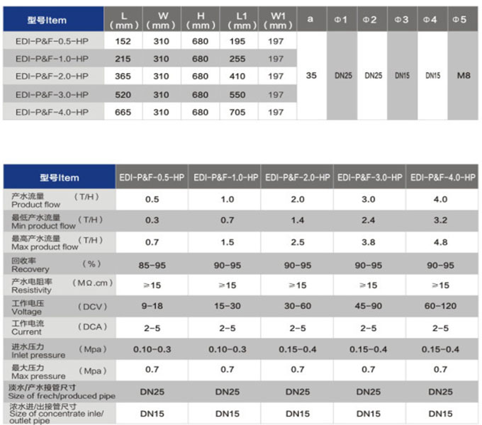 东大EDI模块所有型号参数