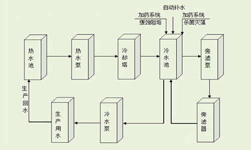 工业循环水处理系统流程图