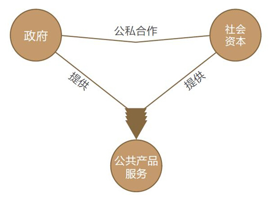 PPP模式