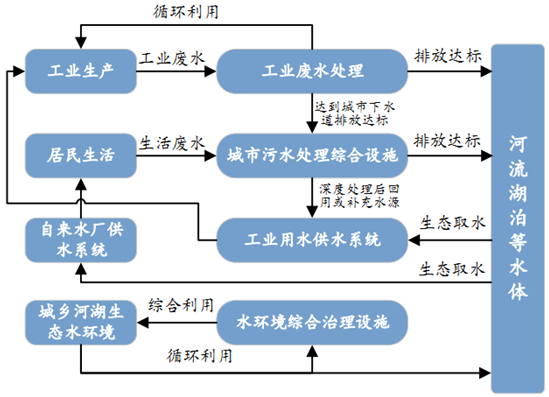 水处理流程