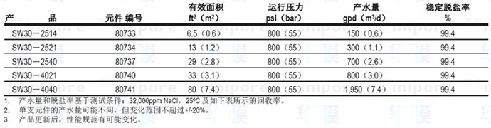 陶氏膜SW30-4040技术参数