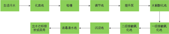 生物接触氧化污水处理方案流程