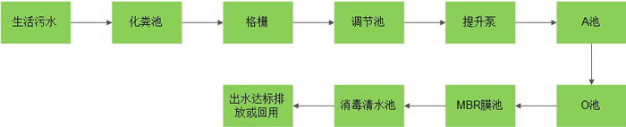 化学吸附分离生活污水处理流程