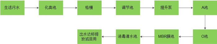 化学吸附分离生活污水处理流程