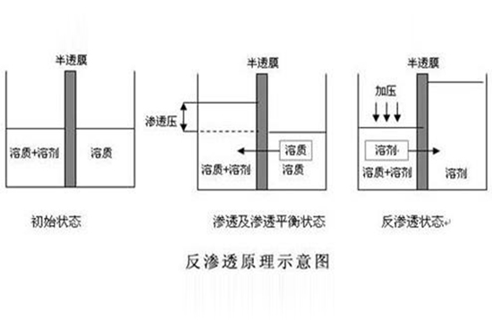 反渗透原理