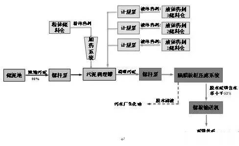 污泥破胞复合调理技术工艺流程