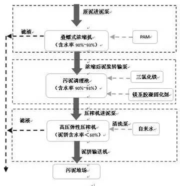 超高压弹性压榨机脱水技术工艺流程