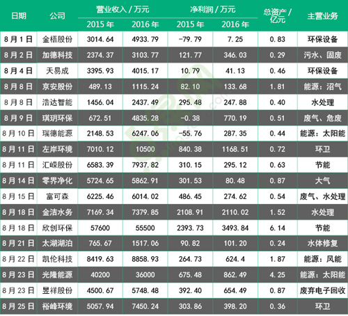 18家环保企业营利情况