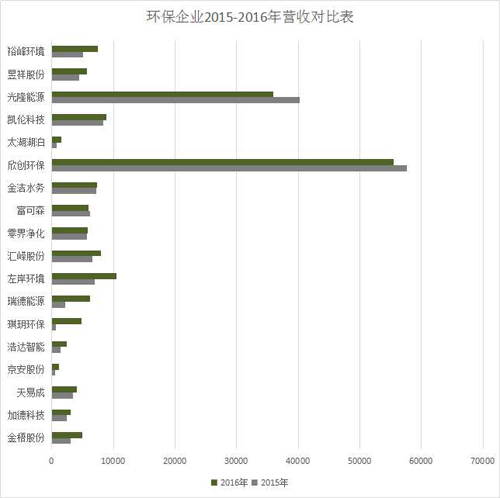 环保企业两年经营对比
