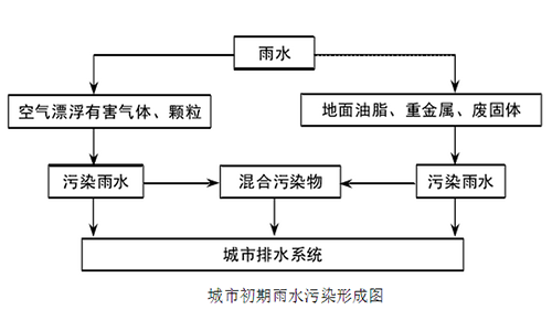 城市雨水污水形成图