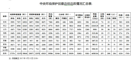 中央环境保护督察督边改情况汇总表