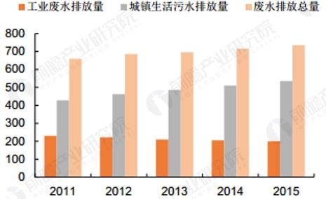 2011-2015 年废水排放量(单位：亿吨)