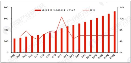 城镇污水排放量预测