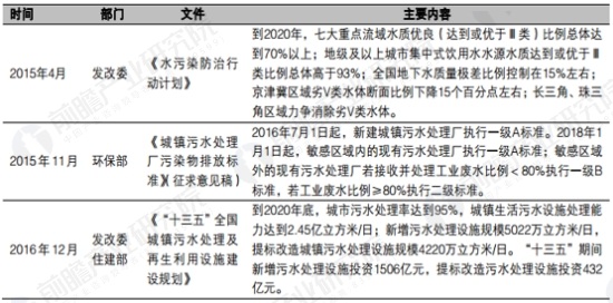 污水处理相关政策相继落地