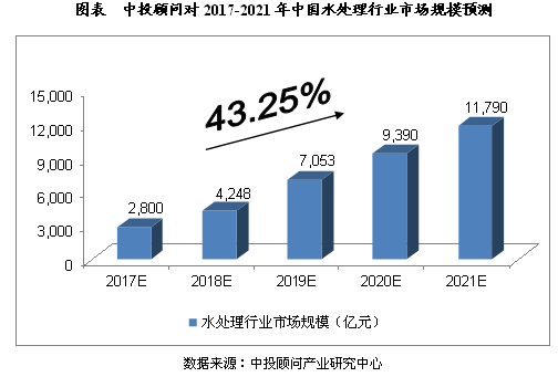 中国水处理市场规模预测