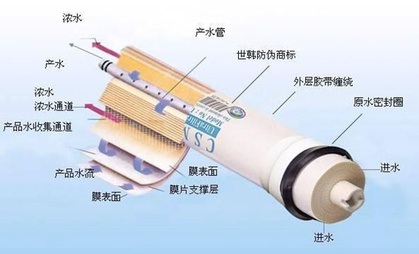 导致反渗透膜脱盐率下降过快的原因？