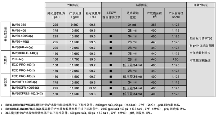 陶氏苦咸水膜系列概述及相关参数