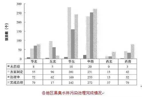 各地区黑臭水体污染治理目标及完成情况