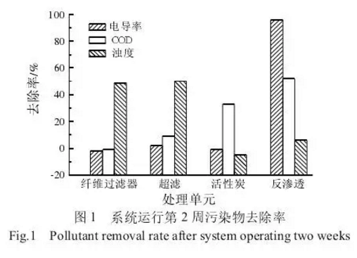 系统污染物去除率分布