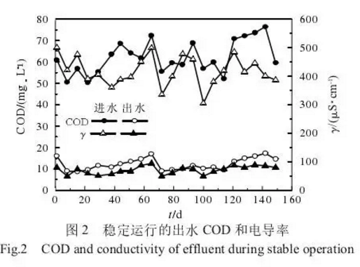 系统稳定运行出水COD和电导率