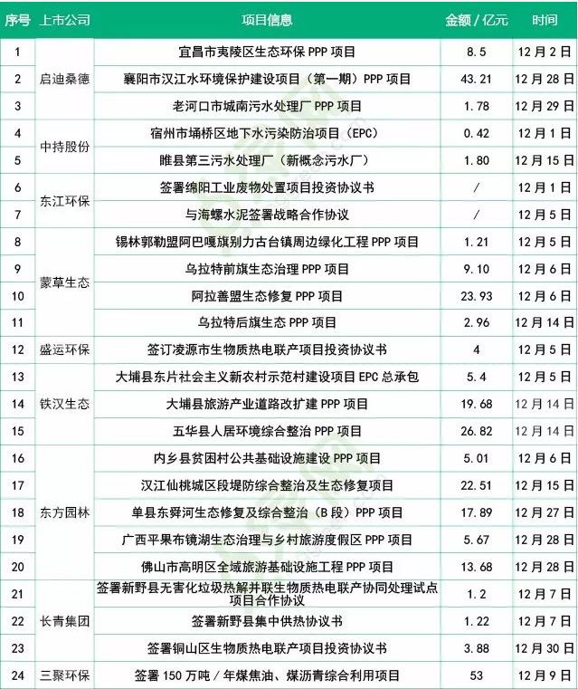 12月环保上市企业市场情况