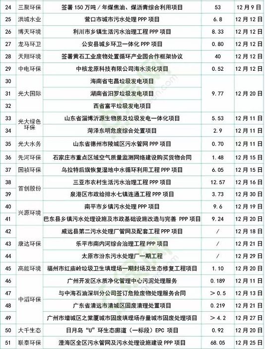 12月环保上市企业市场情况