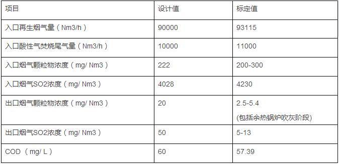 烟气原始参数表