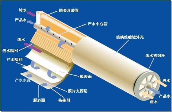 影响反渗透膜性能的主要因素